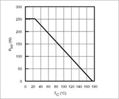 회로 원인 분석 DERATING CURVE